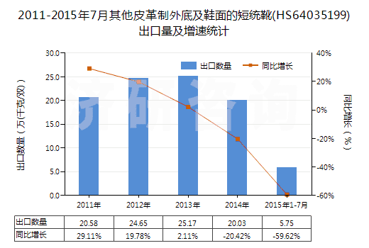 2011-2015年7月其他皮革制外底及鞋面的短統(tǒng)靴(HS64035199)出口量及增速統(tǒng)計